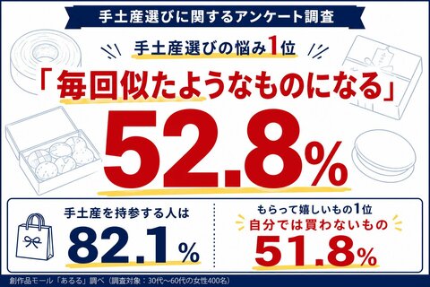 手土産選びの悩み1位「毎回似たようなものになる」52.8％。もらって嬉しいもの1位は「自分では買わないもの」51.8％