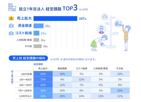 法人設立1年目の経営実態調査を公開、直面する経営課題の1位は「売上拡大」