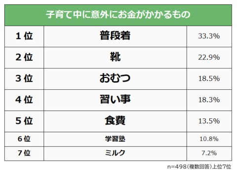 【子育て中の意外にお金がかかるものランキング】パパママ498人アンケート調査