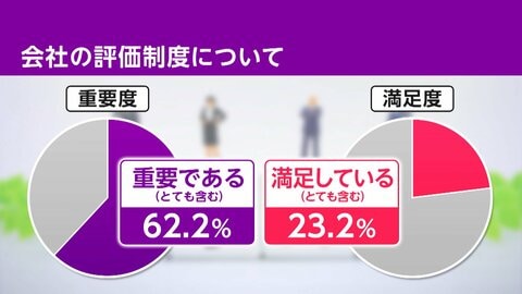 会社の評価制度に「満足」23.2％　制度への期待と実感の間に約3倍のギャップ