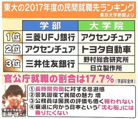 東京大学で 官僚離れ が進行中 東大ブランド のゆくえは