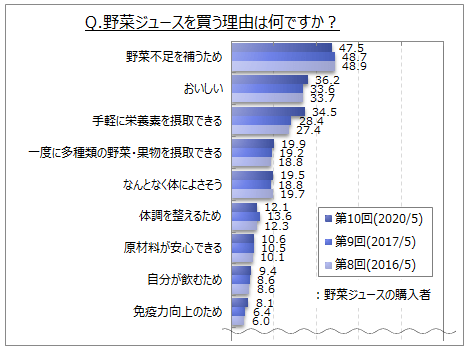 野菜ジュースの購入理由