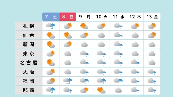 週末から週明けにかけて西日本、東日本の広い範囲が梅雨入りか