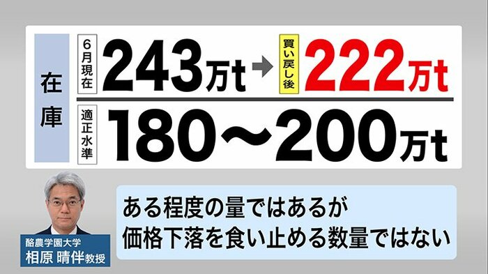 買い戻ししても「価格低下を食い止める数量ではない」と指摘も