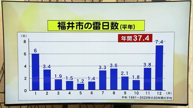 福井では12月に雷が多い