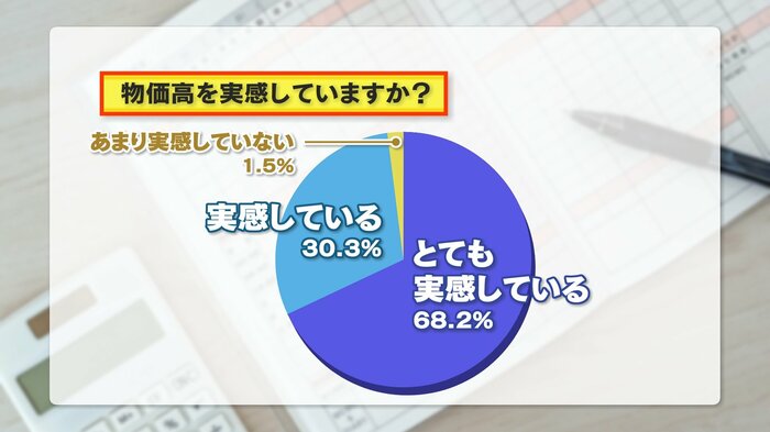 Q:物価高を実感していますか?