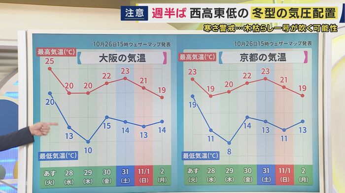 近畿でも気温が大きく下がる