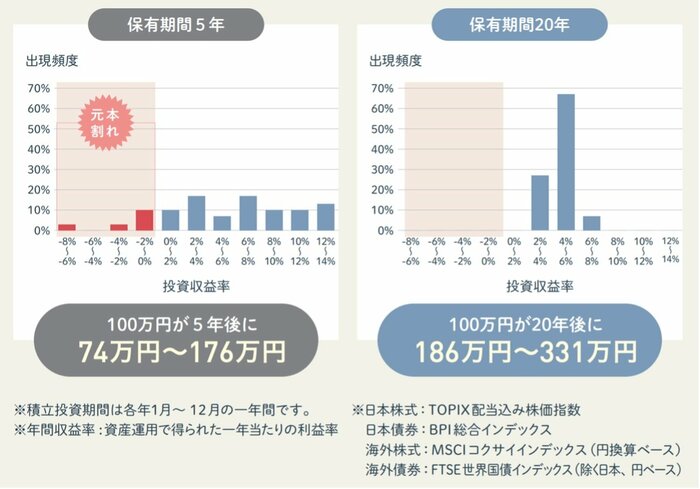 1989年以降における積立・分散投資5年と20年のパフォーマンス比較／金融庁「NISA早わかりガイドブック」より抜粋