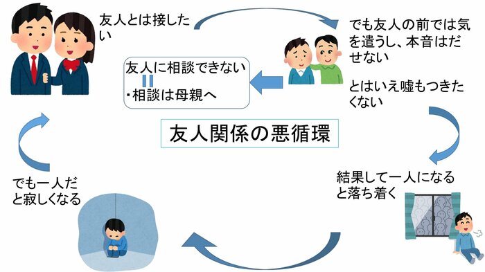 友人関係の悪循環の構図(画像提供:石田光規教授)