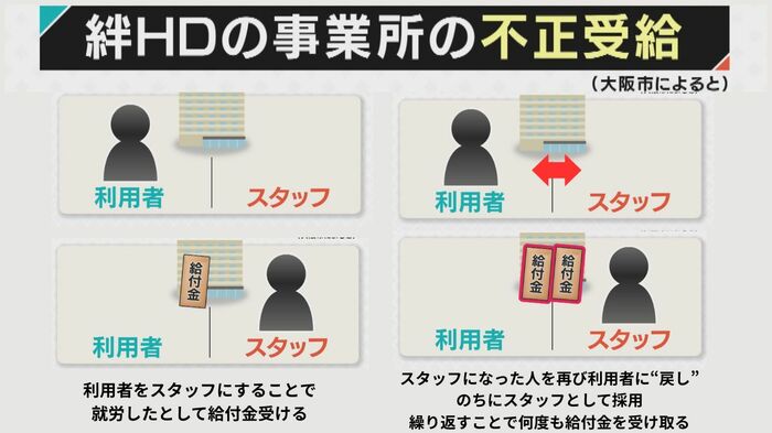 不正受給の構図