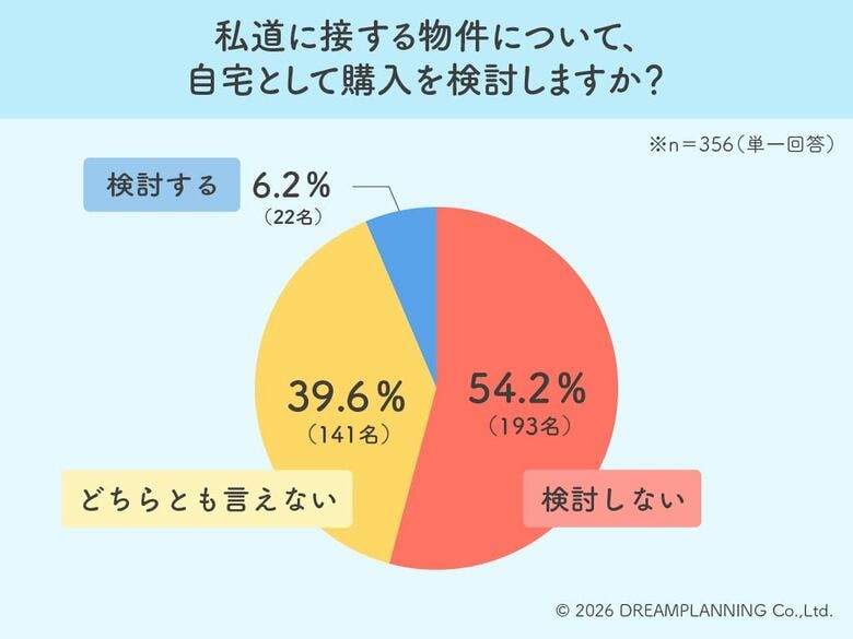 「絶対公道が良い」が最多！私道物件に潜むご近所トラブルの壁