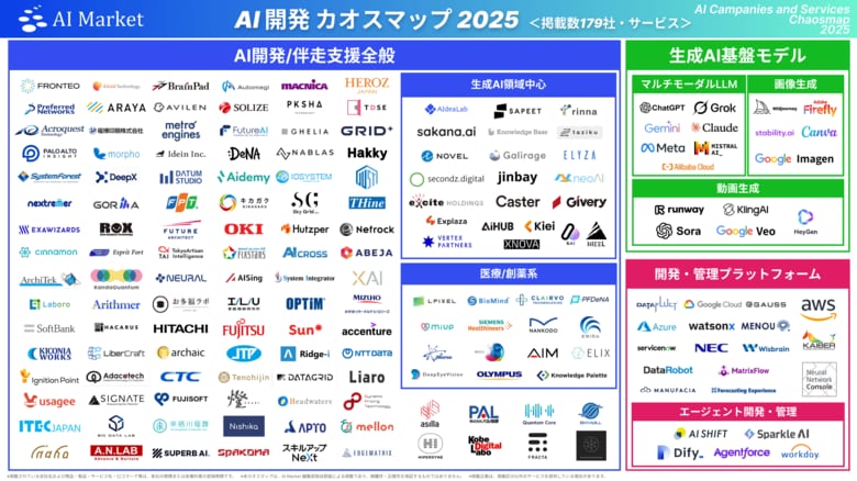 【AI開発業界まるわかり!<掲載数179社・サービス>】国内外のAI開発/導入支援企業・基盤モデル・プラットフォーム等を調査した「AI開発カオスマップ 2025」を公開!