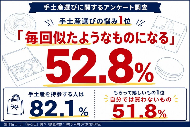 手土産選びの悩み1位「毎回似たようなものになる」52.8％。もらって嬉しいもの1位は「自分では買わないもの」51.8％