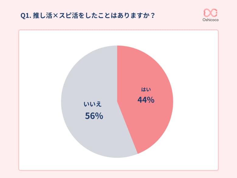 【スピ活とは？】参拝の動機は「当選祈願」が最多。推し活層への調査結果を公表。