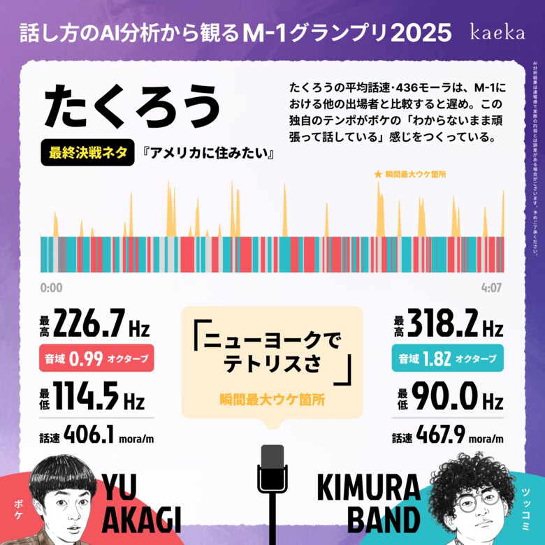 M-1グランプリ2025王者「たくろう」をはじめとした全決勝進出者のAI話し方分析（kaeka score）を実施。「笑い」は話速・音域・間でどのように生まれ、どのようにビジネスで活かせるのか