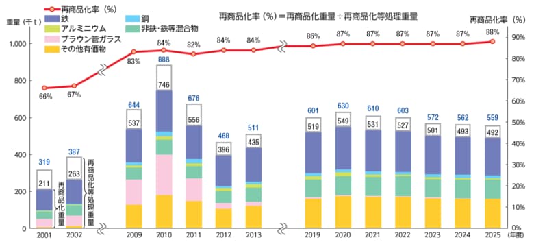 25年度 家電リサイクル「再商品化率※1」過去最高を更新