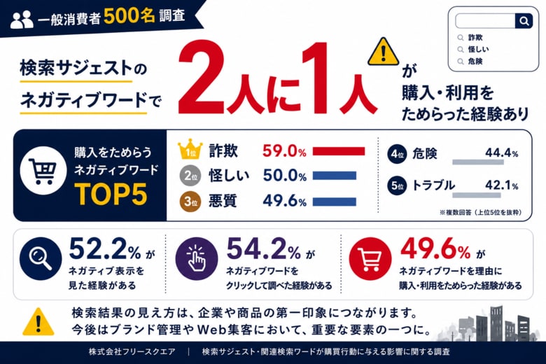 検索サジェストのネガティブワードで2人に1人が購入・利用をためらった経験あり【消費者500名調査】