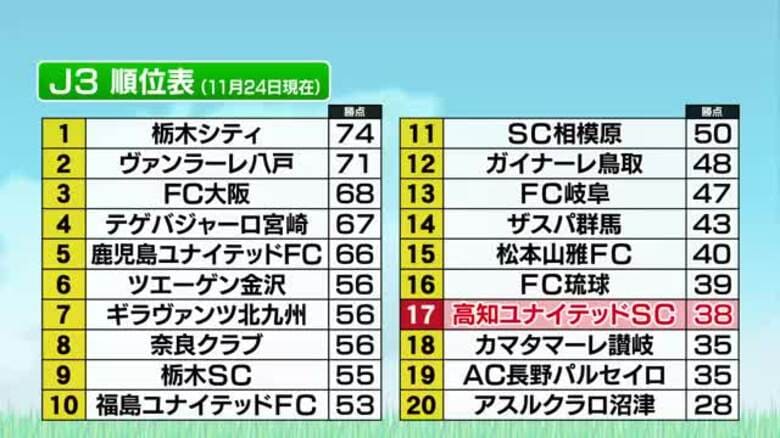 【高知ユナイテッドSC】J2昇格狙うFC大阪に1-0の惜敗、29日ホーム最終戦へ｜FNNプライムオンライン