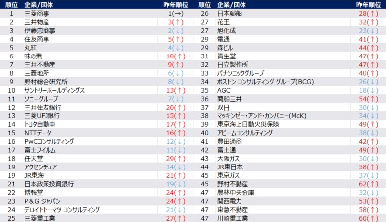 「2027卒 旧帝大/早慶 新卒就職人気企業 夏期ランキング」を発表 ― ミキワメ就活調べ ―