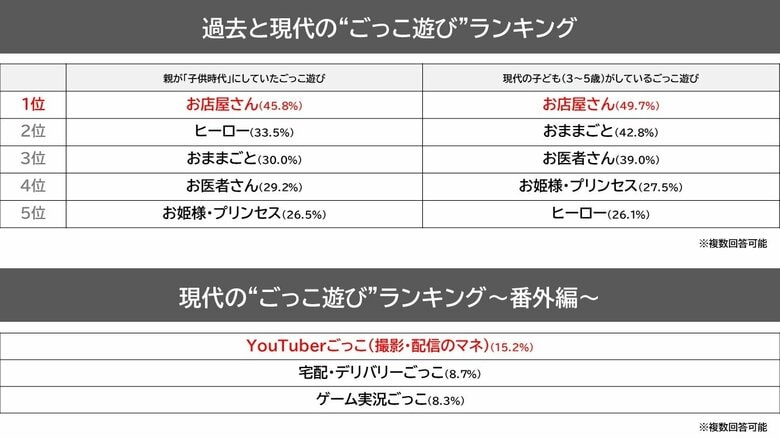 現代版“ごっこ遊び”は知育にまで浸透！？YouTuberや宅配ごっこなど、令和の「子どもの“ごっこ遊び”」事情を調査！