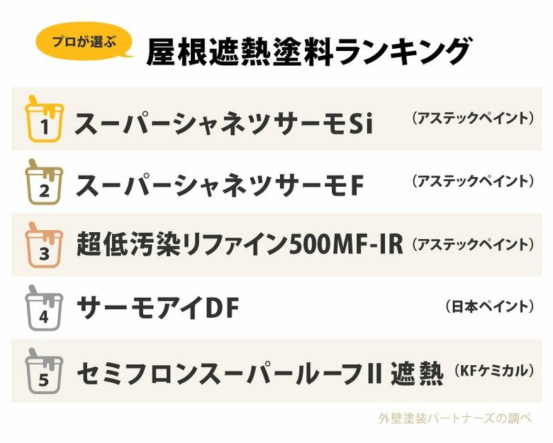 【2026年最新調査】屋根塗装の約3件に1件が「遮熱塗料」を採用。外壁塗装パートナーズが実成約データに基づく人気ランキングと“失敗しない選び方”を発表