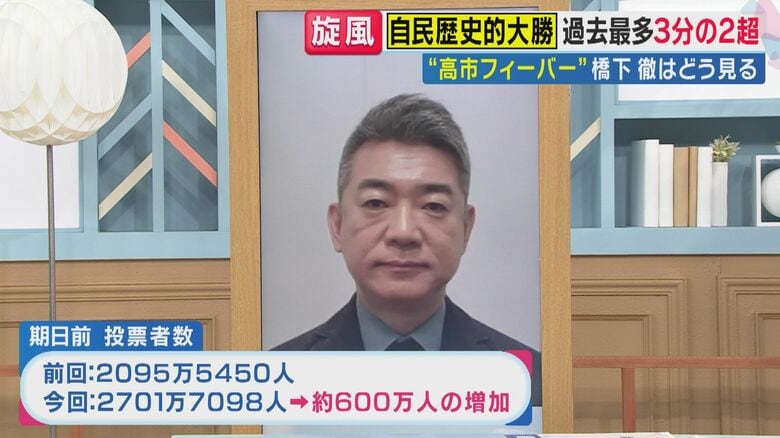 「永田町のにおいがしない」橋下徹氏が読み解く高市早苗フィーバーの正体、飲み食い政治との決別が生んだ熱狂【衆院選】｜FNNプライムオンライン