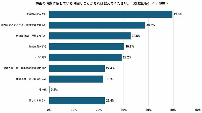 『梅雨の時期のエアコン掃除と半晦日に関する調査』を実施