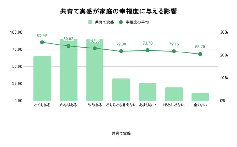 1,046 名のママ・パパ調査／共育て実感がある家庭は幸福度が 20%高い。そのカギは「ありがとう」と「会話・相談」。