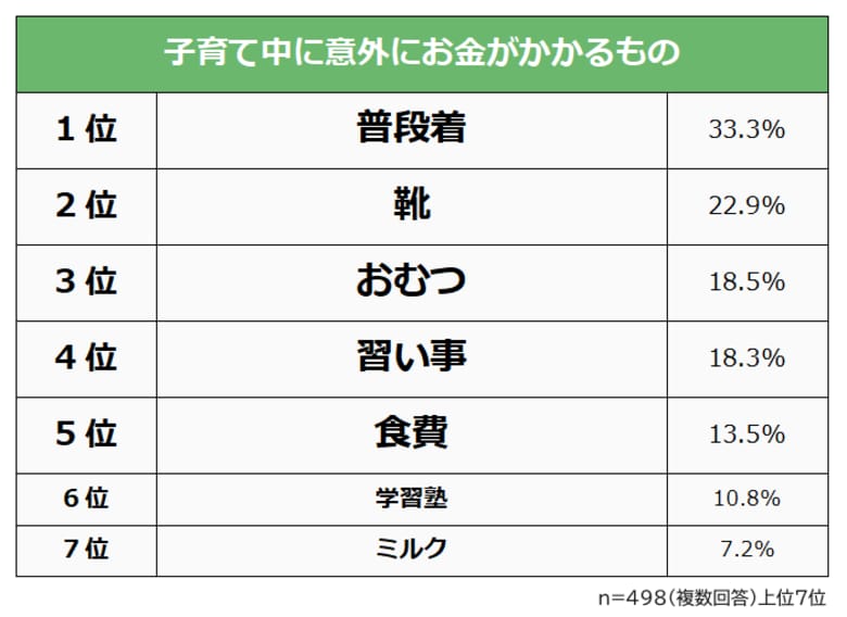 【子育て中の意外にお金がかかるものランキング】パパママ498人アンケート調査