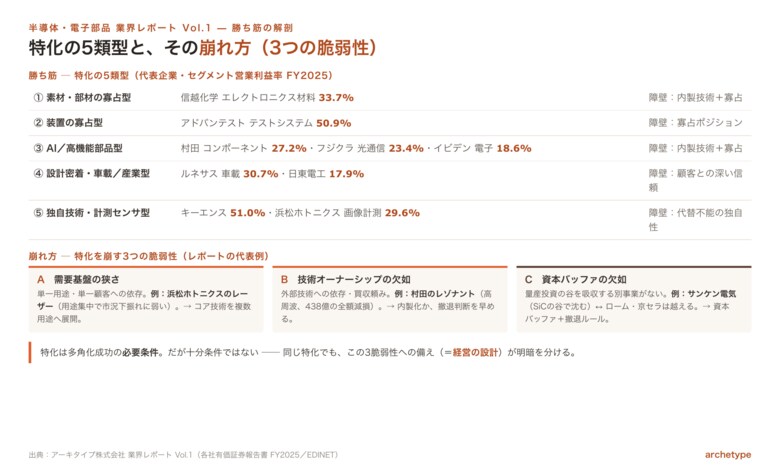 【業界レポート Vol.1（増補改訂版 Ver.2）】半導体・電子部品業界の新規事業・多角化 ── 同じ次世代パワーに投資して越えた会社と沈んだ会社、56社の実数が分けたのは「技術力」ではなかった