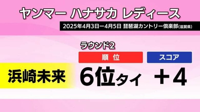 【JLPGAステップアップツアー】浜崎未来選手が6位タイに浮上　イーブンパーで第2ラウンドに粘り｜FNNプライムオンライン