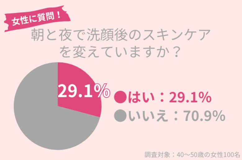 29.1%の40代女性が朝晩でスキンケアを変える。スペシャルケアにはデメリット0のパックがおすすめ!