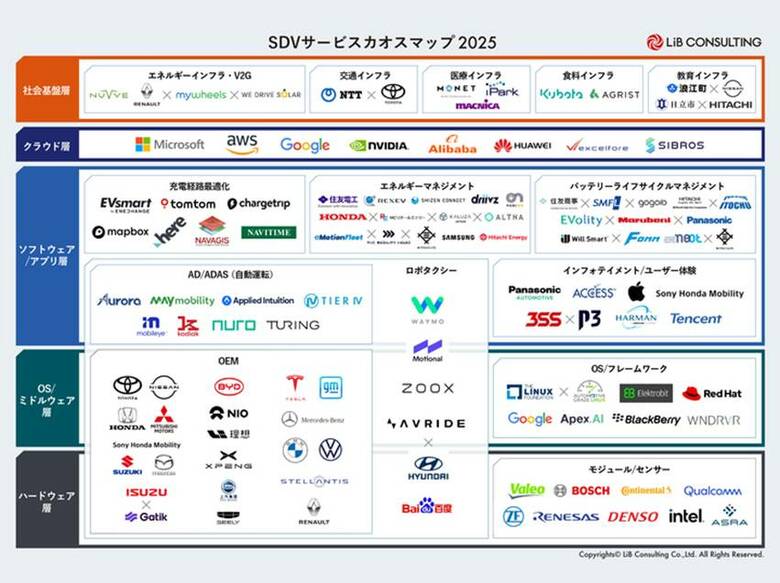 リブ・コンサルティング モビリティ&amp;エネルギープラクティスより「SDVサービスカオスマップ2025」を公開！110社を超える企業を掲載！