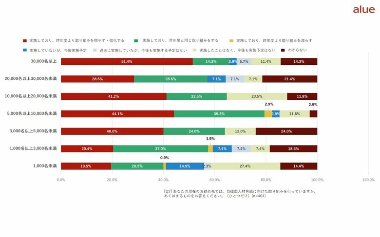 50.6%の企業で自律型人材育成により従業員満足度が向上 「自律型人材育成の状況と課題 実態調査レポート」発行のお知らせ