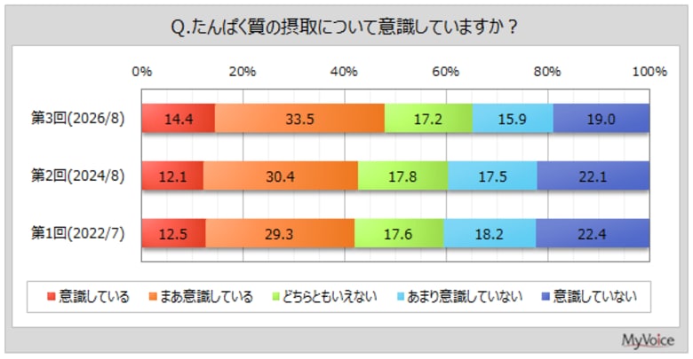 【たんぱく質の摂取に関する調査】たんぱく質の摂取を意識している層は5割弱。そのうち、「健康維持」が摂取のきっかけ・理由となった人は7割弱、「筋力維持」が4割強
