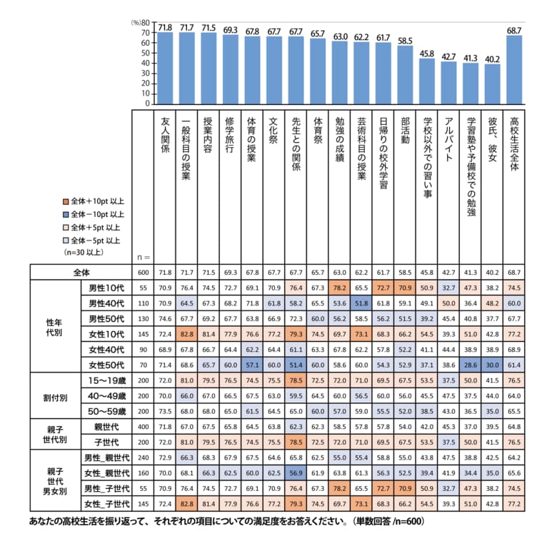 【プレマシード】「高校生活で重要視するのは、好きなことに打ち込む・将来の目標を見つける」世代間での高校生活への考え方を調査!