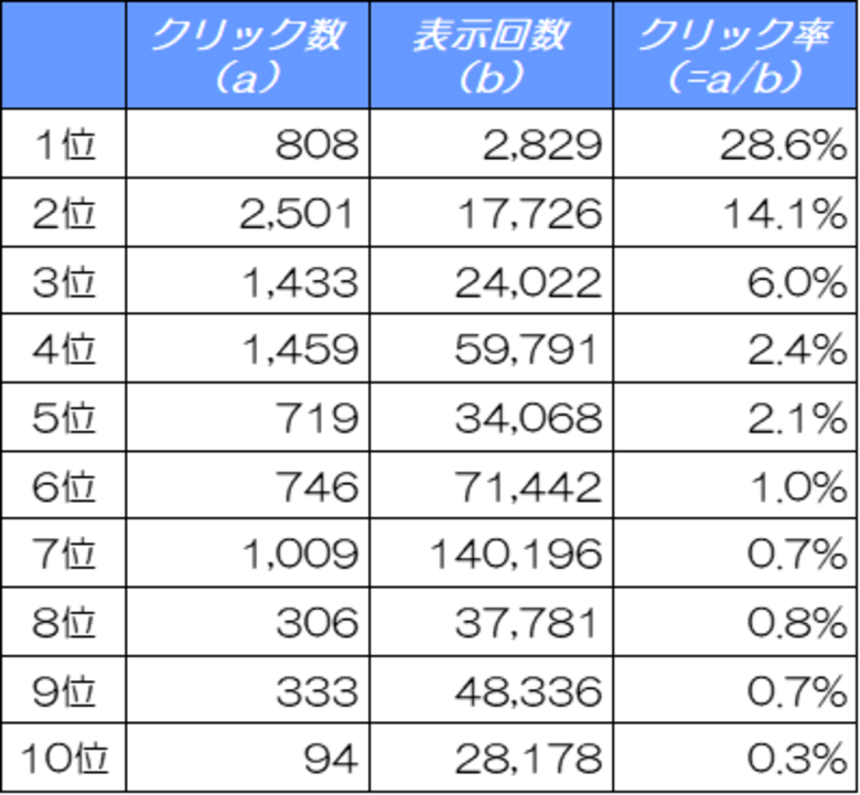 【2024年11月度版】検索順位ごとに変化するクリック率(CTR)の真相 -上位表示でクリックはどれだけ増えるのか?-