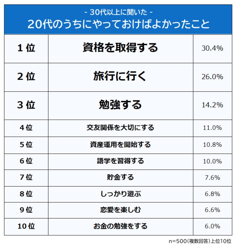 【30代以上に聞いた！20代のうちにやっておけばよかったことランキング】500人アンケート調査