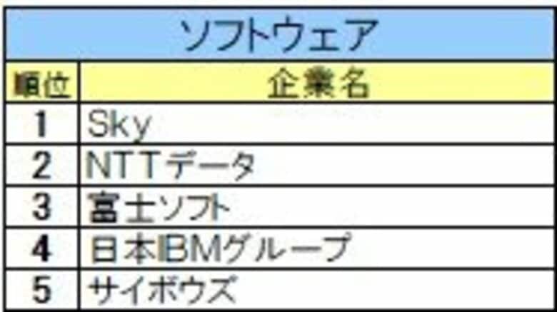 《26卒》IT業界ジャンル別順位発表。ソフトウェアはSky、Webサービスはグーグル。他、ユーザー系など8区分発表。