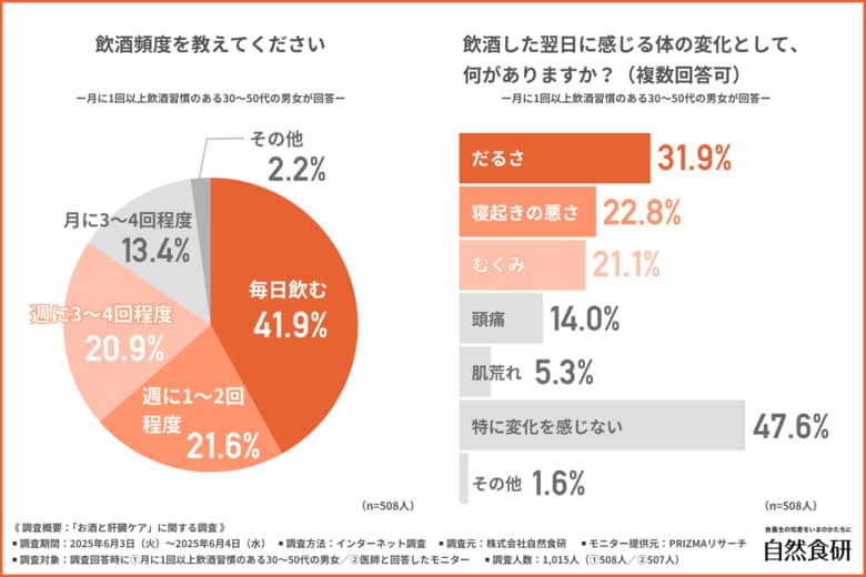 【お酒が進む夏到来!】『毎日』飲酒する習慣がある人は約4割!?医師が進める飲酒後のケアとは…?