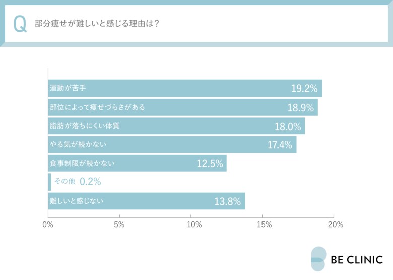 自己流のダイエットはもう限界…悩める日本人女性の「部分痩せ」20~50代の女性550名に実態調査!気になるパーツを効率的に落とすダイエットの新常識とは?~医療法人社団全人会 白金ビークリニック本院調べ