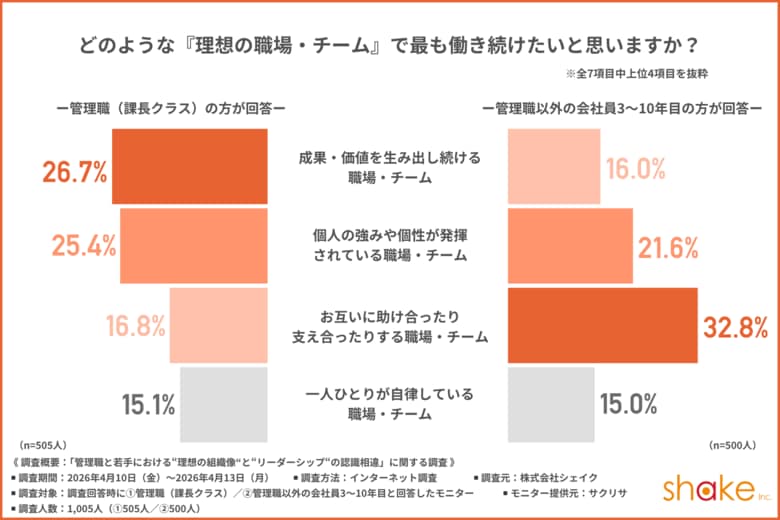 管理職と若手の間に潜む「理想の組織像」と「リーダーシップ」の認識ギャップとは？