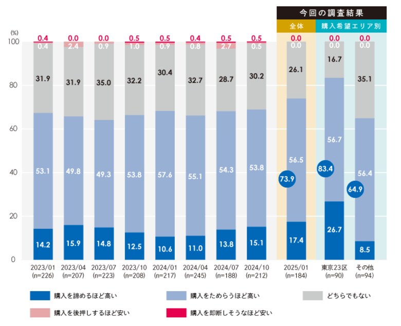 第68回マンション購入に対する意識調査の公表 -東京23区検討者の80%以上が購入を躊躇も さらなる価格上昇を予想 タワーマンション購入検討者は68.5%と人気継続-