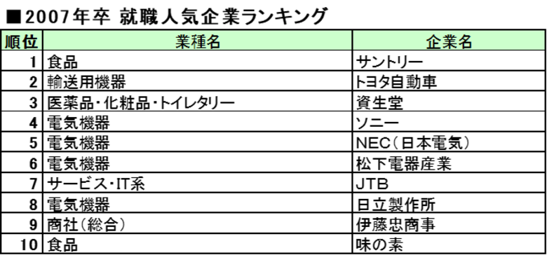 【27卒就職人気企業ランキング】トップ１０推移/20年前は「電気機器」が４社占める。10年前はANA、JAL大人気。食品が上位に並び、銀行は消える