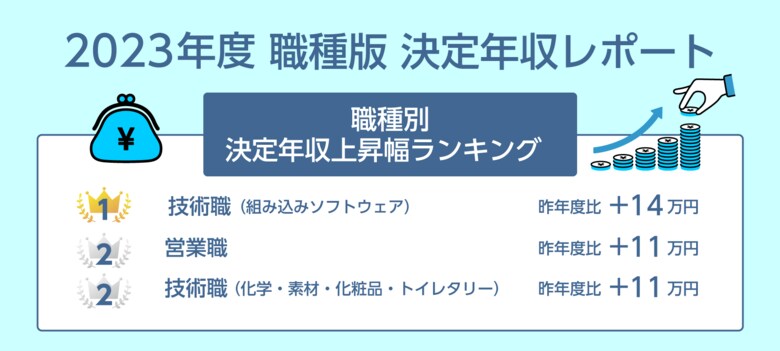転職サービス「doda」「2023年度 職種版 決定年収レポート」を発表