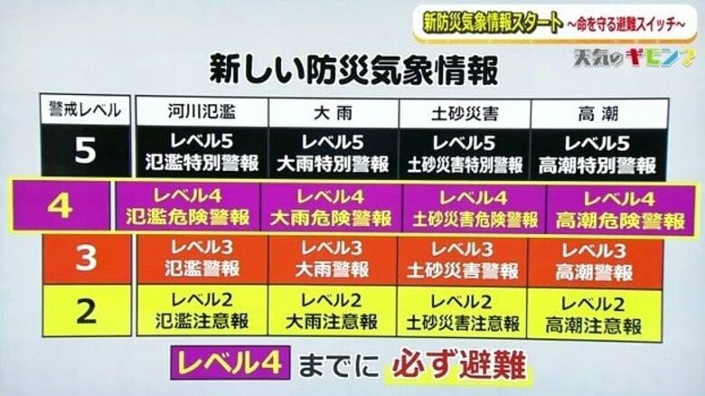 あなたの“避難スイッチ”はどこに？　新防災気象情報の運用スタート　発生2～3時間前に線状降水帯「直前予測」も｜FNNプライムオンライン