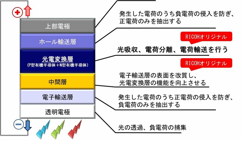 リコーの有機薄膜太陽電池の構造（画像提供：リコー）