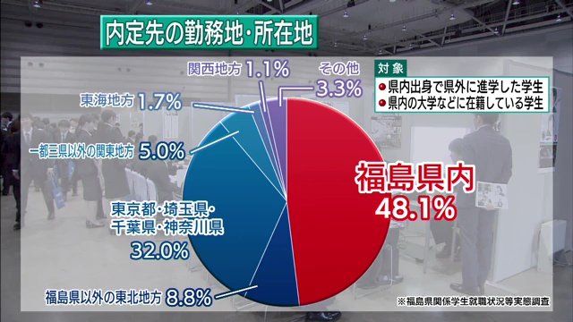 福島県関係学生就職状況等実態調査より