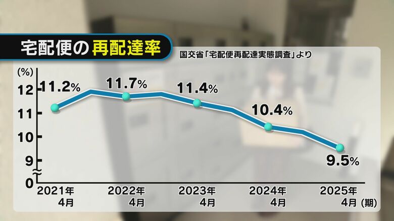 宅配便の再配達率