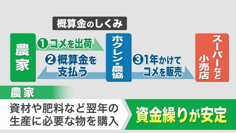 概算金のしくみ
